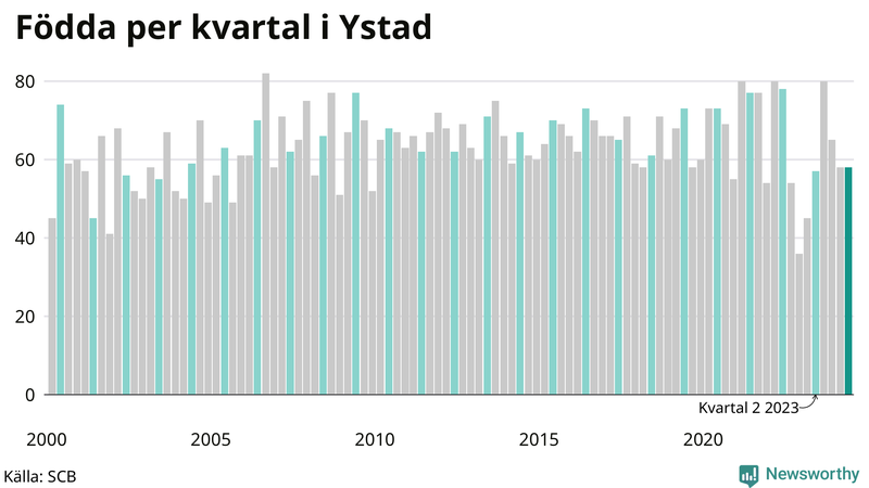 Nettofödelsetal i Ystad per kvartal sedan 2000