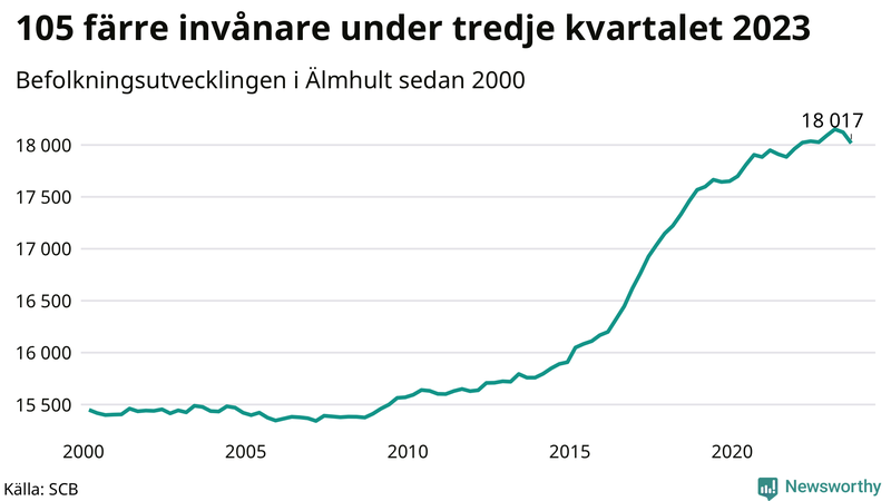 Antal invånare i slutet av varje kvartal sedan 2000 i Älmhult