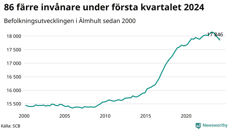 Antal invånare i slutet av varje kvartal sedan 2000 i Älmhult