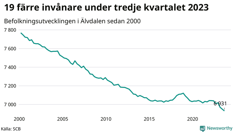 Antal invånare i slutet av varje kvartal sedan 2000 i Älvdalen