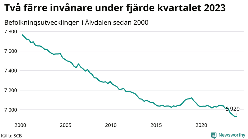 Antal invånare i slutet av varje kvartal sedan 2000 i Älvdalen