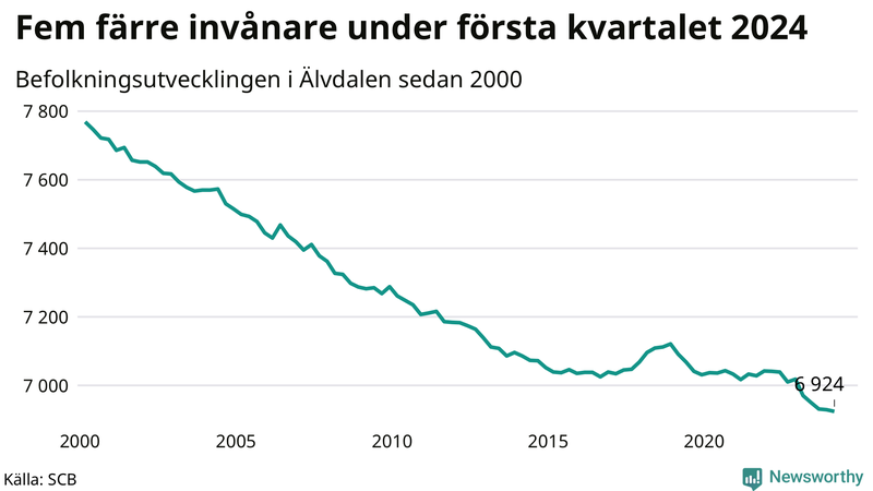 Antal invånare i slutet av varje kvartal sedan 2000 i Älvdalen