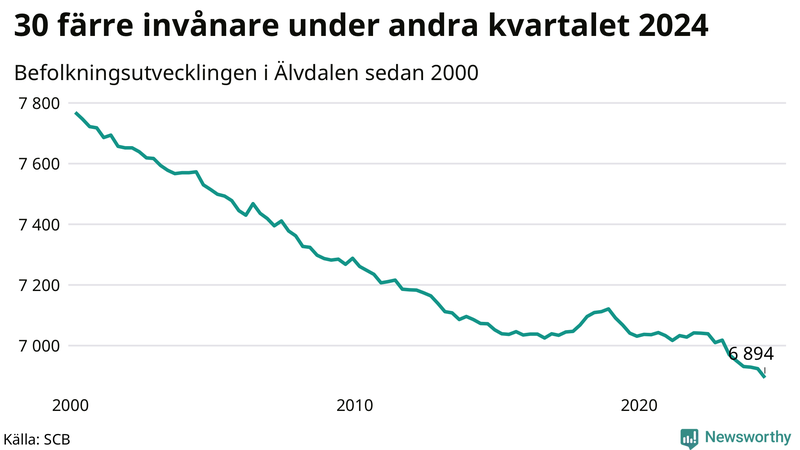 Antal invånare i slutet av varje kvartal sedan 2000 i Älvdalen