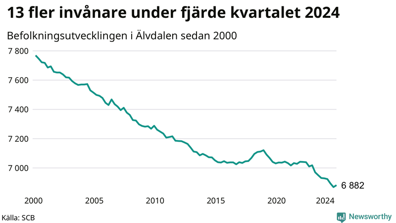 Antal invånare i slutet av varje kvartal sedan 2000 i Älvdalen