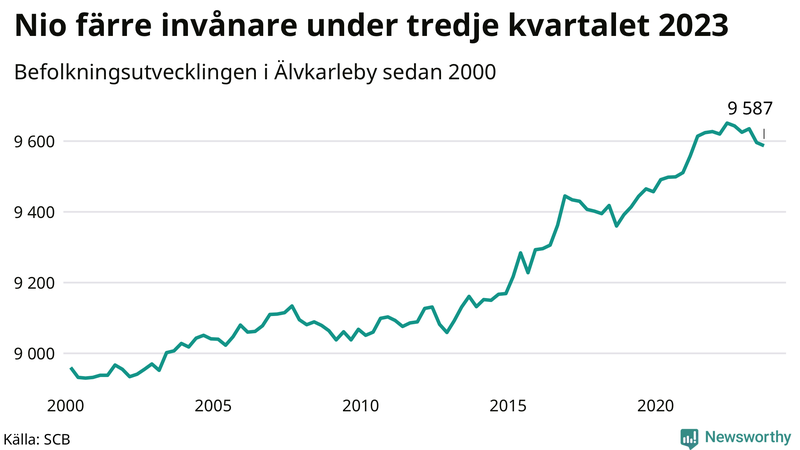 Antal invånare i slutet av varje kvartal sedan 2000 i Älvkarleby