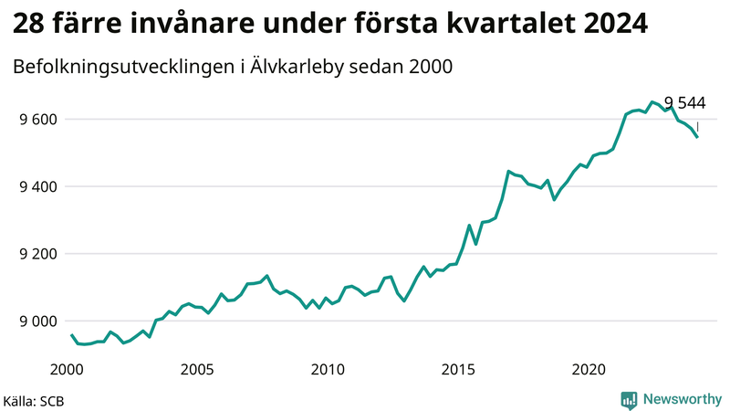 Antal invånare i slutet av varje kvartal sedan 2000 i Älvkarleby
