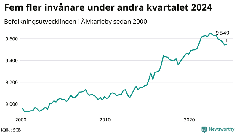 Antal invånare i slutet av varje kvartal sedan 2000 i Älvkarleby