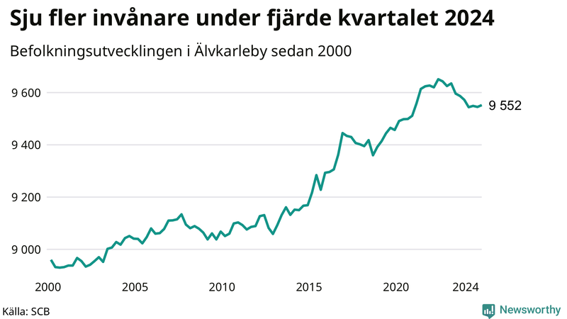 Antal invånare i slutet av varje kvartal sedan 2000 i Älvkarleby