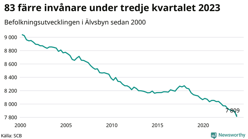 Antal invånare i slutet av varje kvartal sedan 2000 i Älvsbyn