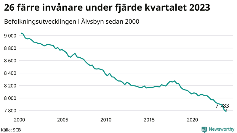 Antal invånare i slutet av varje kvartal sedan 2000 i Älvsbyn