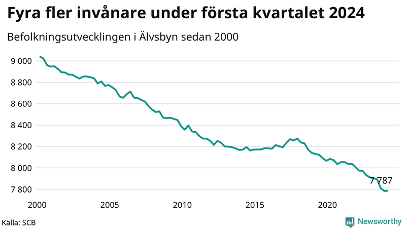 Antal invånare i slutet av varje kvartal sedan 2000 i Älvsbyn