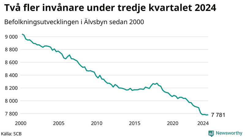 Antal invånare i slutet av varje kvartal sedan 2000 i Älvsbyn