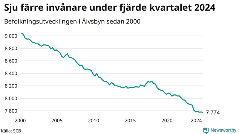 Antal invånare i slutet av varje kvartal sedan 2000 i Älvsbyn