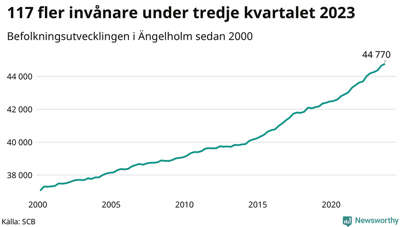 Antal invånare i slutet av varje kvartal sedan 2000 i Ängelholm