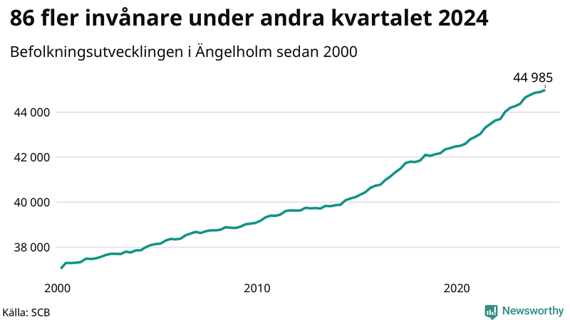 Antal invånare i slutet av varje kvartal sedan 2000 i Ängelholm