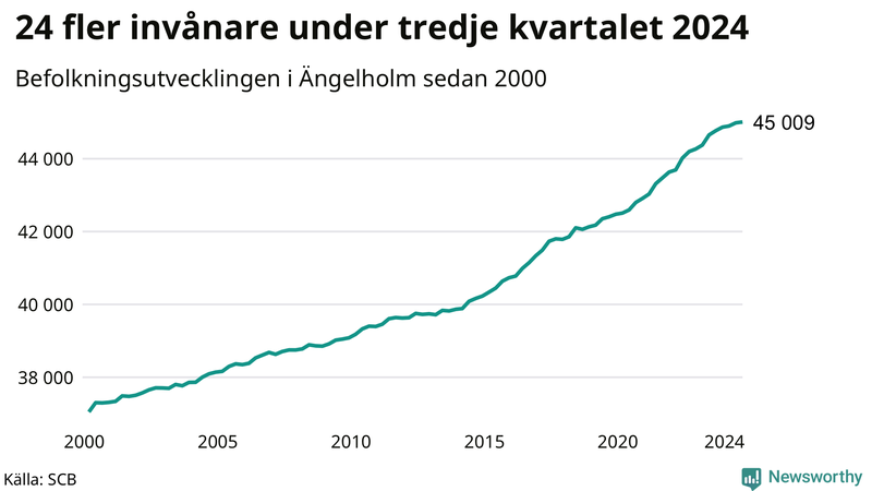 Antal invånare i slutet av varje kvartal sedan 2000 i Ängelholm