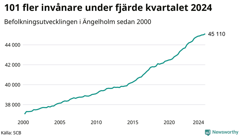 Antal invånare i slutet av varje kvartal sedan 2000 i Ängelholm