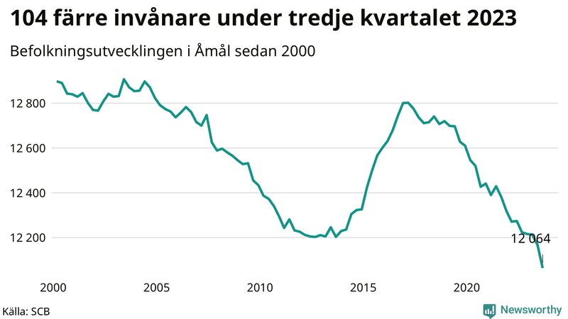 Antal invånare i slutet av varje kvartal sedan 2000 i Åmål