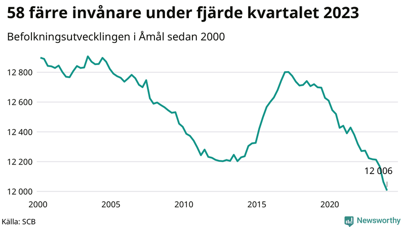 Antal invånare i slutet av varje kvartal sedan 2000 i Åmål