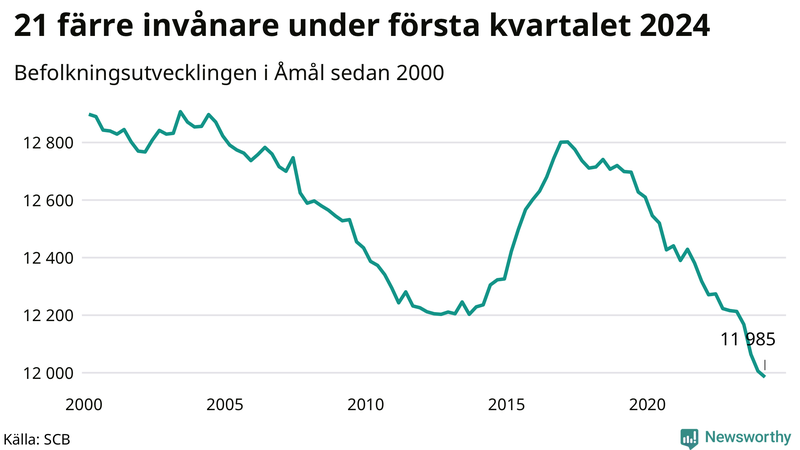 Antal invånare i slutet av varje kvartal sedan 2000 i Åmål