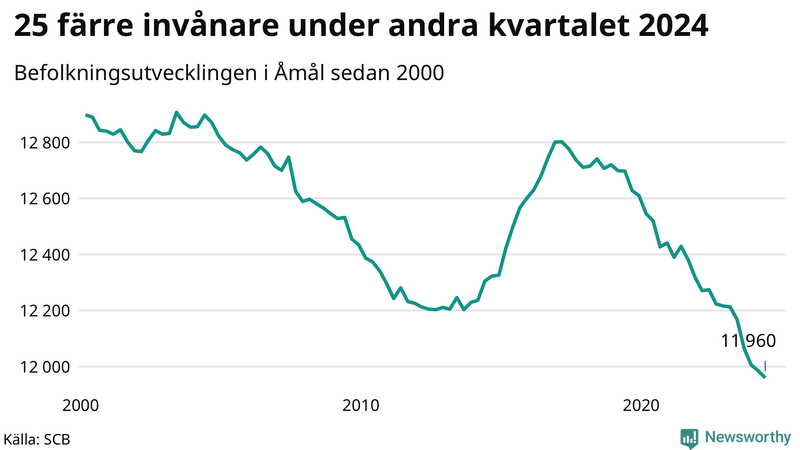 Antal invånare i slutet av varje kvartal sedan 2000 i Åmål