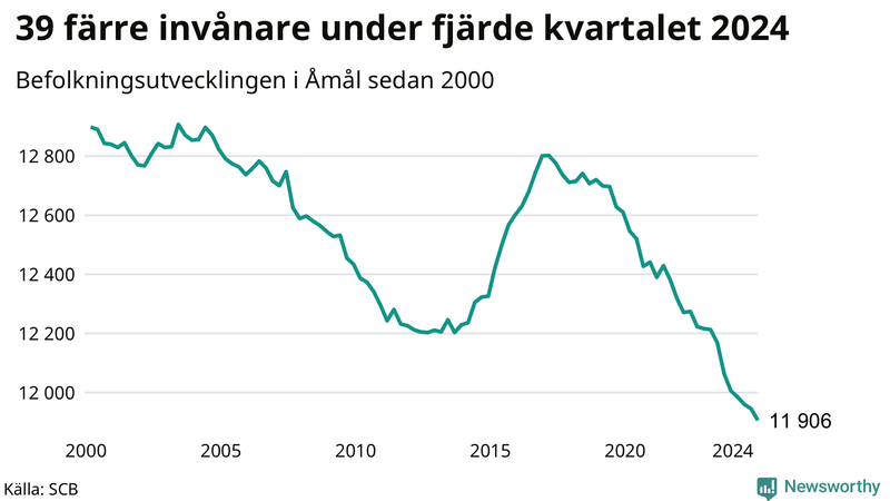 Antal invånare i slutet av varje kvartal sedan 2000 i Åmål