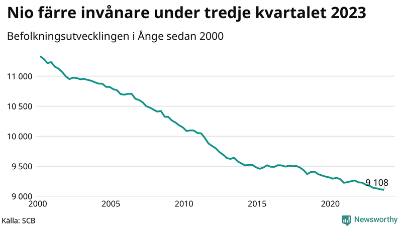 Antal invånare i slutet av varje kvartal sedan 2000 i Ånge