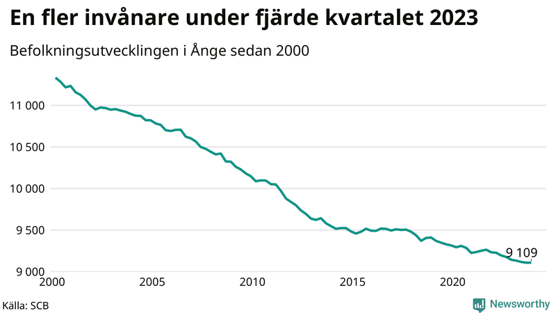 Antal invånare i slutet av varje kvartal sedan 2000 i Ånge