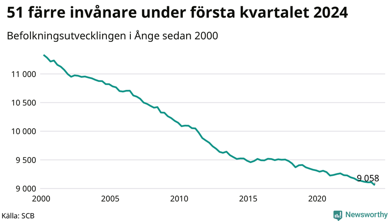 Antal invånare i slutet av varje kvartal sedan 2000 i Ånge