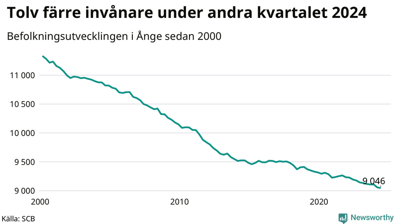 Antal invånare i slutet av varje kvartal sedan 2000 i Ånge