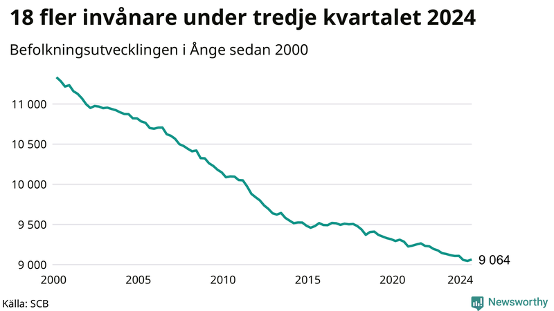Antal invånare i slutet av varje kvartal sedan 2000 i Ånge
