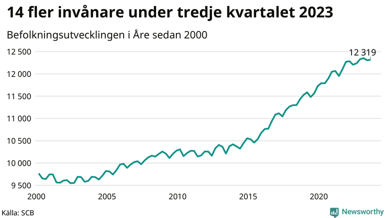 Antal invånare i slutet av varje kvartal sedan 2000 i Åre