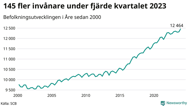 Antal invånare i slutet av varje kvartal sedan 2000 i Åre