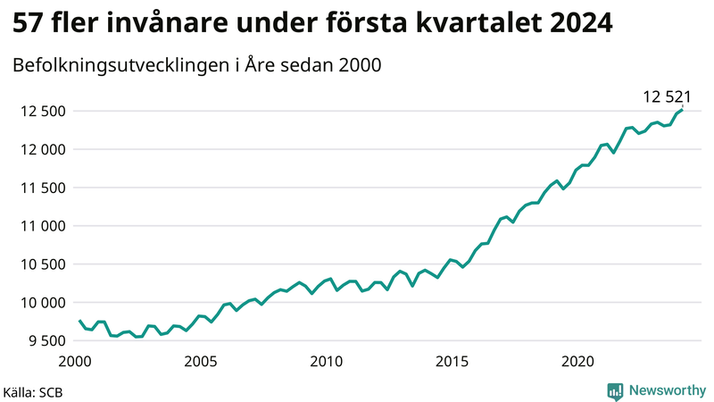 Antal invånare i slutet av varje kvartal sedan 2000 i Åre