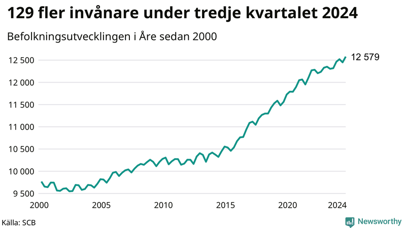 Antal invånare i slutet av varje kvartal sedan 2000 i Åre