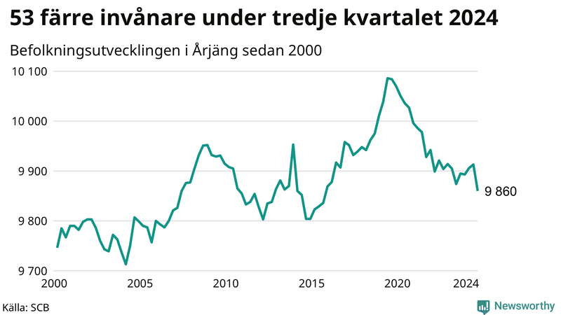 Antal invånare i slutet av varje kvartal sedan 2000 i Årjäng