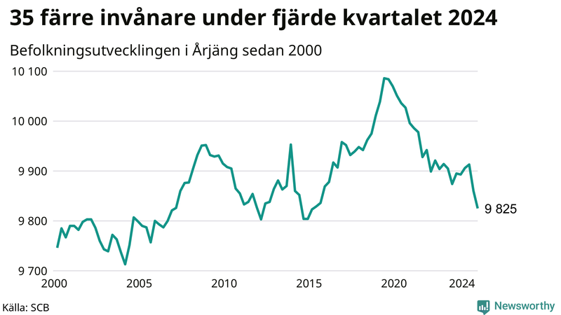 Antal invånare i slutet av varje kvartal sedan 2000 i Årjäng