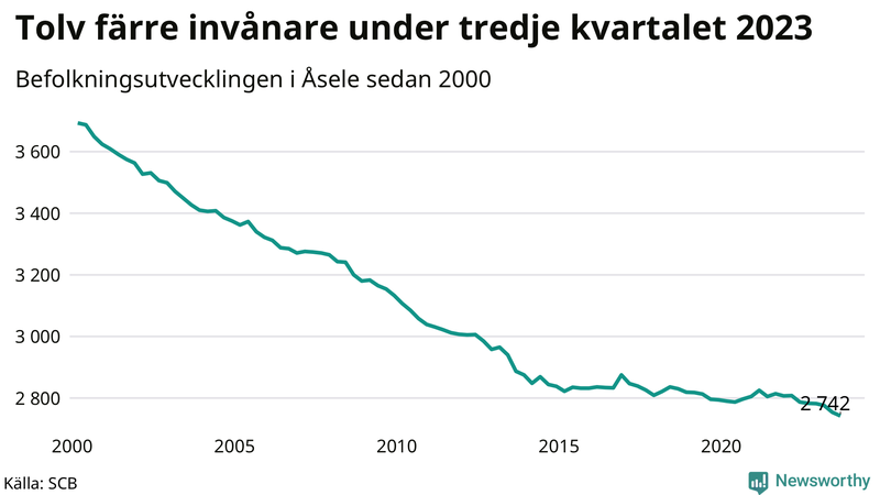 Antal invånare i slutet av varje kvartal sedan 2000 i Åsele