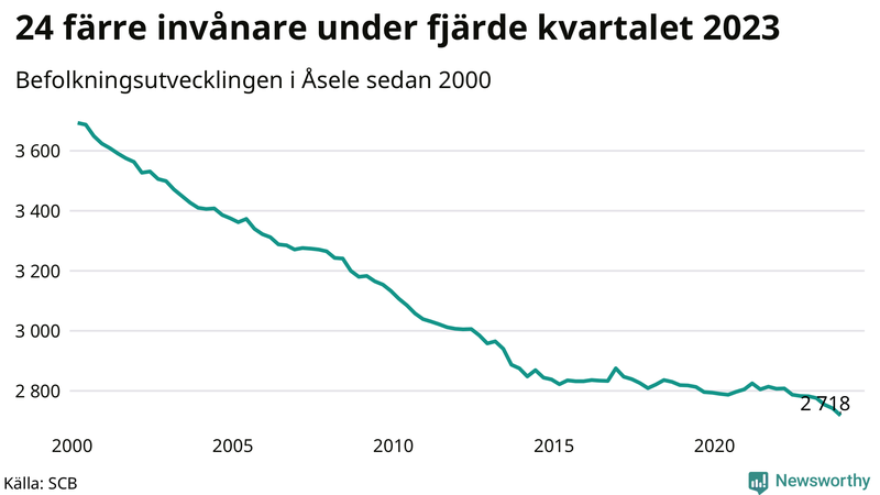 Antal invånare i slutet av varje kvartal sedan 2000 i Åsele