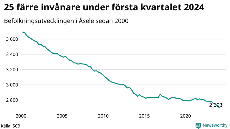 Antal invånare i slutet av varje kvartal sedan 2000 i Åsele
