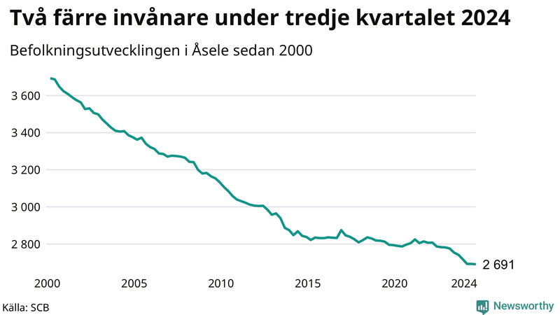 Antal invånare i slutet av varje kvartal sedan 2000 i Åsele