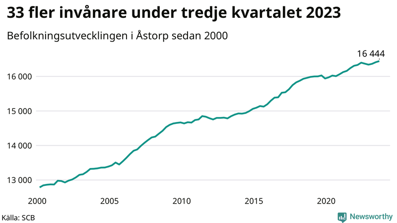Antal invånare i slutet av varje kvartal sedan 2000 i Åstorp