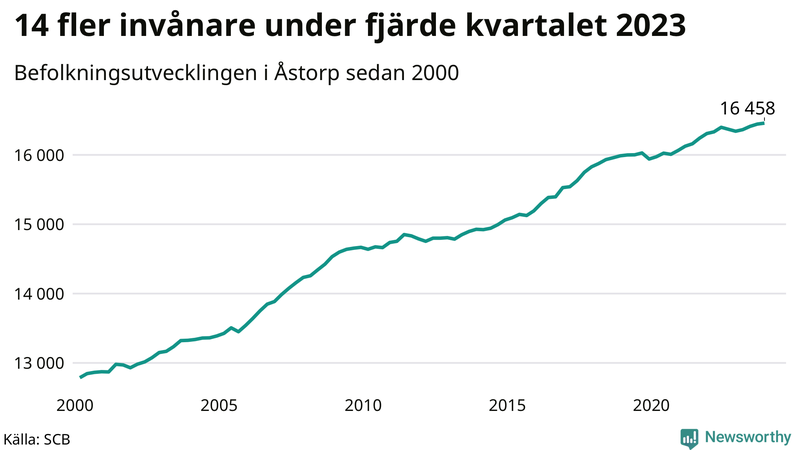 Antal invånare i slutet av varje kvartal sedan 2000 i Åstorp