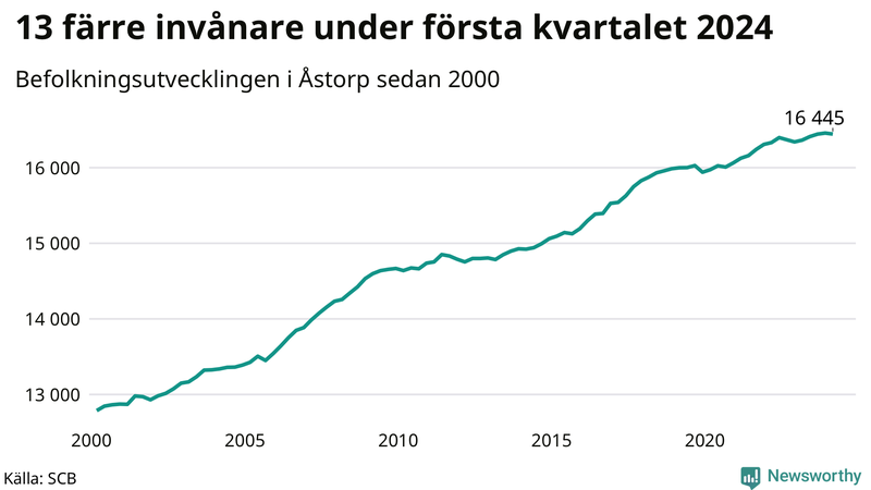 Antal invånare i slutet av varje kvartal sedan 2000 i Åstorp