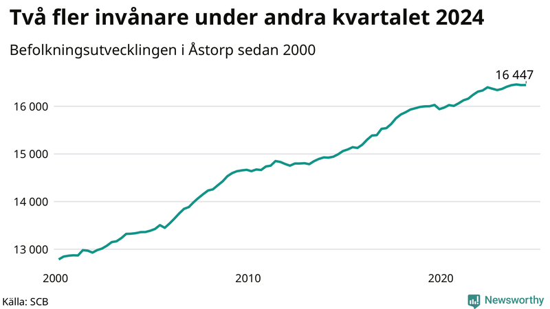 Antal invånare i slutet av varje kvartal sedan 2000 i Åstorp