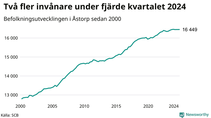 Antal invånare i slutet av varje kvartal sedan 2000 i Åstorp