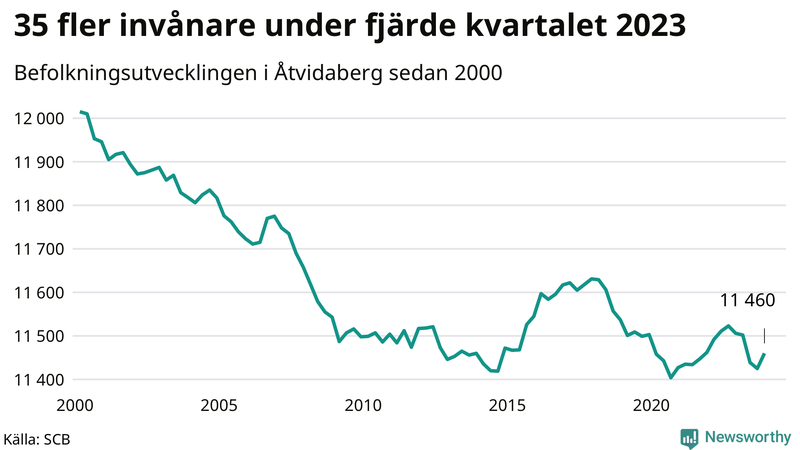 Antal invånare i slutet av varje kvartal sedan 2000 i Åtvidaberg