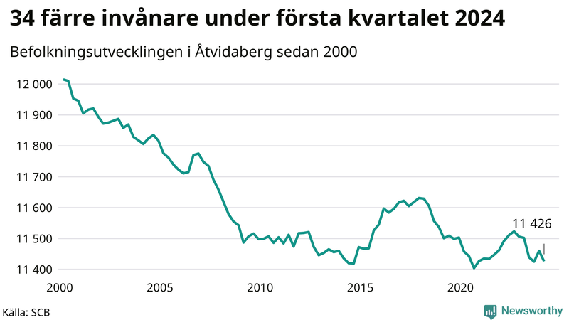Antal invånare i slutet av varje kvartal sedan 2000 i Åtvidaberg