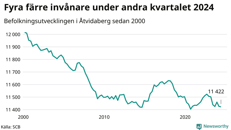 Antal invånare i slutet av varje kvartal sedan 2000 i Åtvidaberg