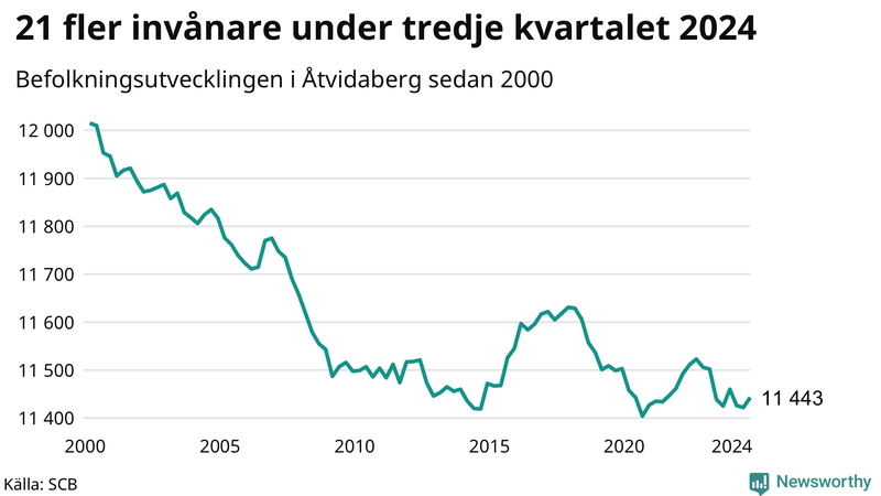 Antal invånare i slutet av varje kvartal sedan 2000 i Åtvidaberg